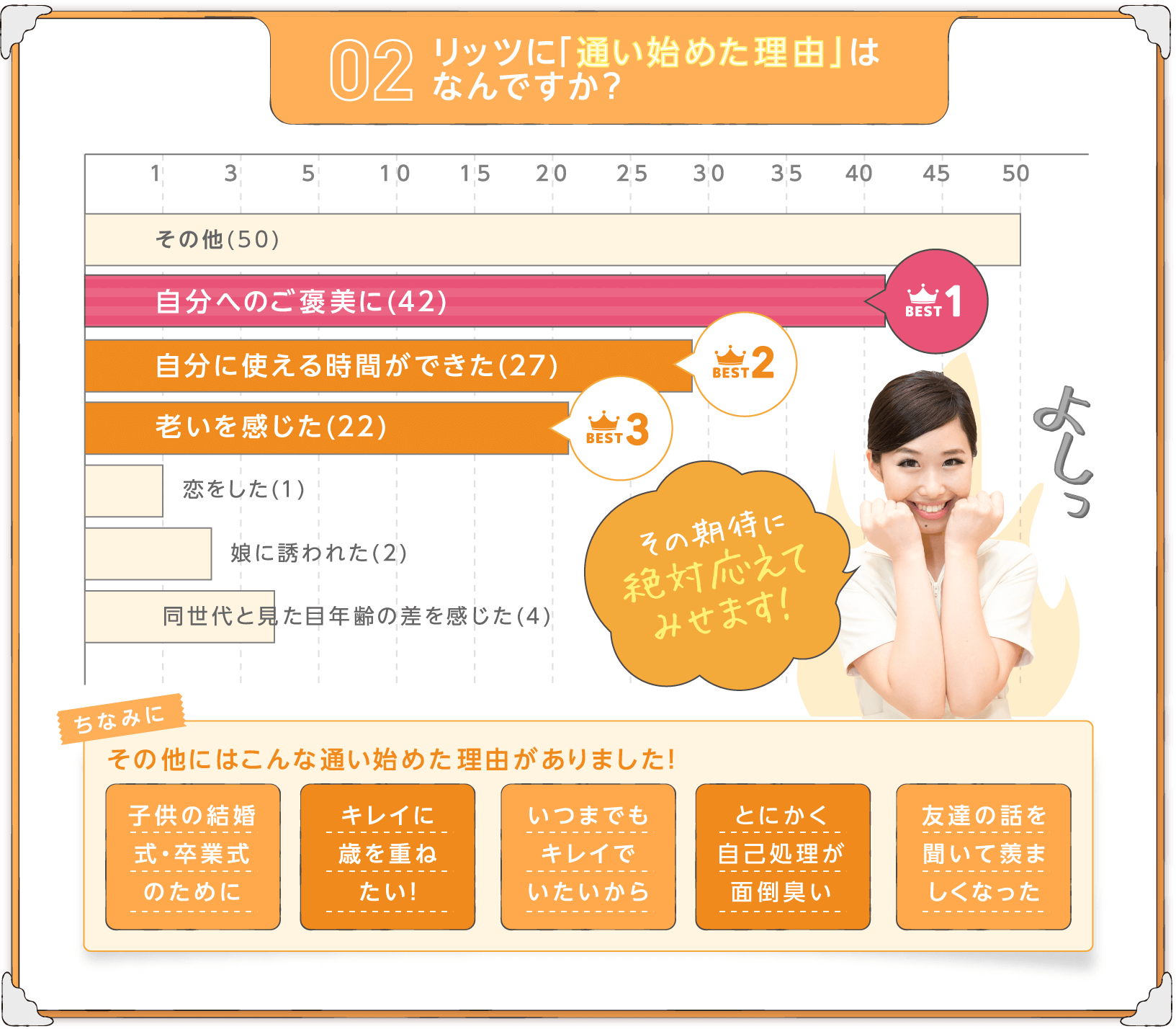 
					リッツに「通い始めた理由」はなんですか？
					BEST1 自分へのご褒美に(42)
					BEST2 自分に使える時間ができた(27)
					BEST3 老いを感じた(22)

					ちなみにその他にはこんな通い始めた理由がありました！
					・子供の結婚式・卒業式のために
					・キレイに歳を重ねたい！
					・いつまでもキレイでいたいから
					・とにかく事故処理が面倒臭い
					・友達の話を聞いて羨ましくなった
				