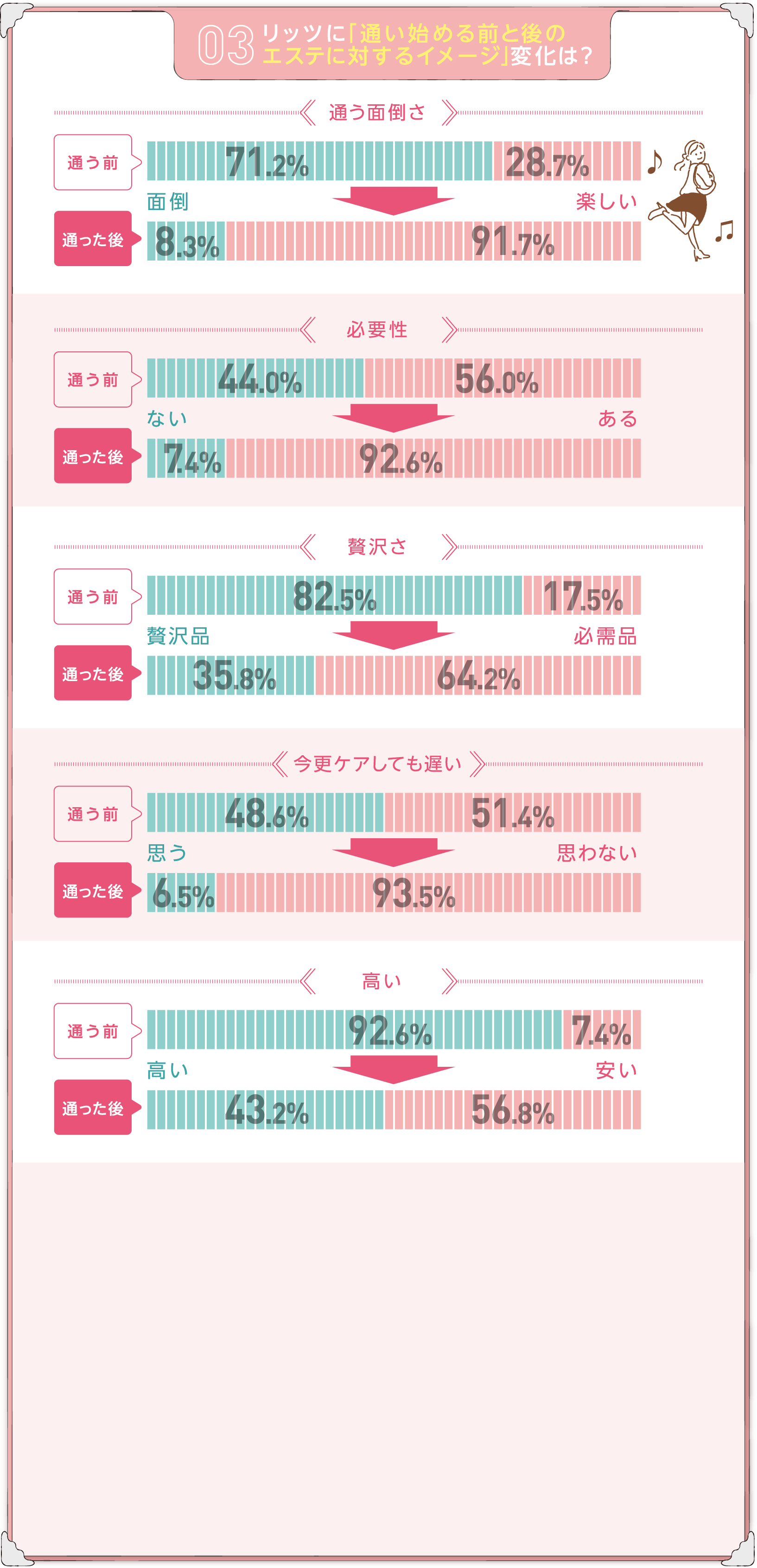 
					リッツに「通い始める前と後のエステに対するイメージ」変化は？
					通う面倒さ
					通う前 面倒 71.2% 楽しい 28.7%
					通った後 面倒 8.3% 楽しい 91.7%

					必要性
					通う前 ない 44.0% ある 56.0%
					通った後 ない 7.4% ある 92.6%

					贅沢さ
					通う前 贅沢品 82.5% 必需品 17.5%
					通った後 贅沢品 35.8% 必需品 64.2%

					今更ケアしても遅い
					通う前 思う 48.6% 思わない 51.4%
					通った後 思う 6.5% 思わない 93.5%
				