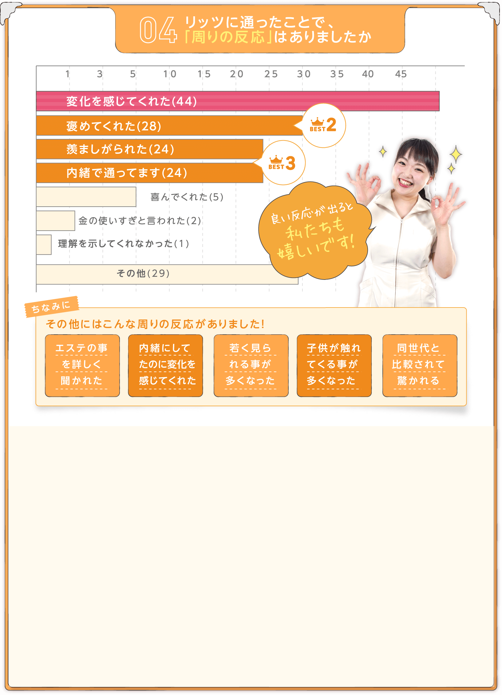 
					リッツに通ったことで、「周りの反応」はありましたか
					BEST1 変化を感じてくれた(44)
					BEST2 褒めてくれた(28)
					BEST3 羨ましがられた(24) 内緒で通ってます(24)

					良い反応が出ると私たちも嬉しいです！

					ちなみにその他にはこんな周りの反応がありました！
					・エステの事を詳しく聞かれた
					・内緒にしてたのに変化を感じてくれた
					・若く見られる事が多くなった
					・子供が触れてくる事が多くなった
					・同世代と比較されて驚かれる
				