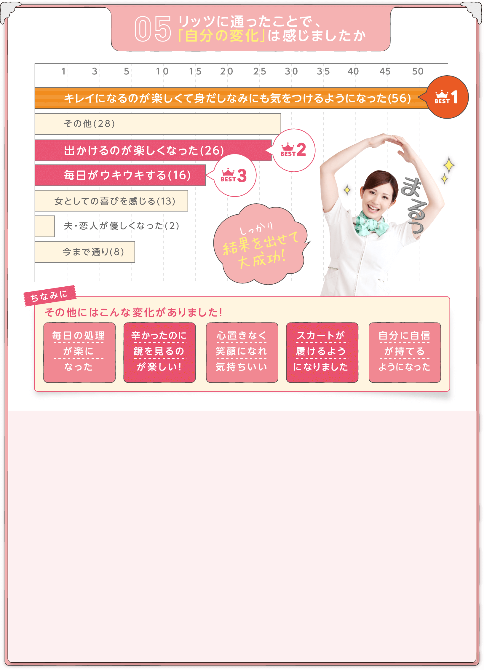 
					リッツに通ったことで、「自分の変化」は感じましたか
					BEST1 キレイになるのが楽しくて身だしなみにも気をつけるようになった(56)
					BEST2 出かけるのが楽しくなった(26)
					BEST3 毎日がウキウキする(16)

					しっかり結果を出せて大成功！

					ちなみにその他にはこんな変化がありました！
					・毎日の処理が楽になった
					・辛かったのに鏡を見るのが楽しい！
					・心置きなく笑顔になれ気持ちいい
					・スカートが履けるようになりました
					・自分に自信が持てるようになった
				